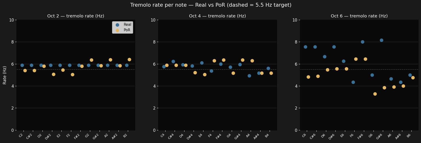 Tremolo amplitude-swing scatter, real 200A vs Plenty of Reeds