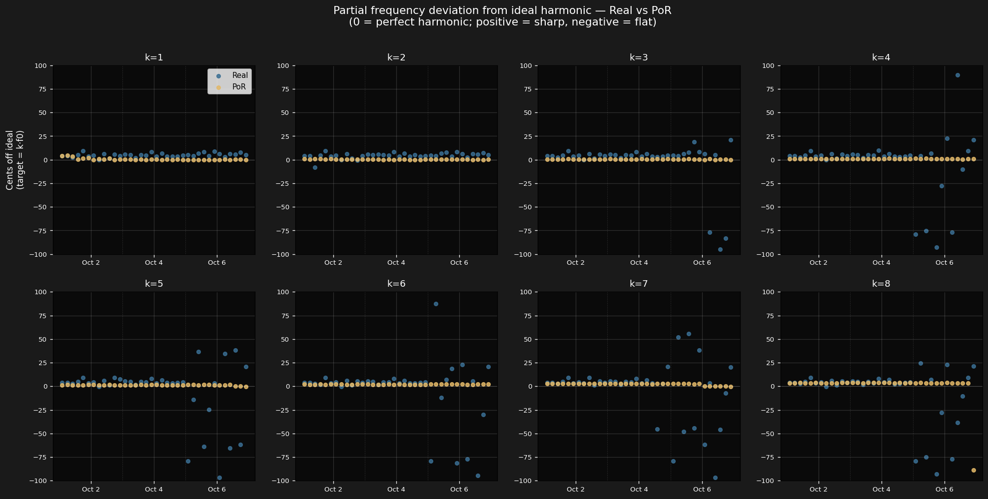 Per-partial frequency deviation in cents, real 200A vs Plenty of Reeds, across notes C2–C6